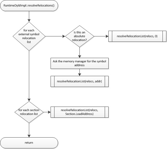 _images/MCJIT-resolve-relocations.png